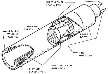 FIgure 4: Intermediate Lead Wires, Outer Sheat, Metallic Winding Material, Probe Body, Wire Insulators, Non-Conductive Insulation, Platinum Sensing Wire